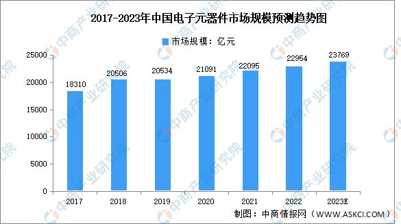 BBIN BBIN宝盈集团2023年中国电子元器件行业市场规模及发展趋势预测分析