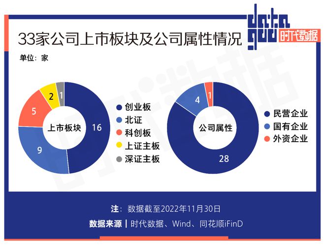 A股11月份33家公司上市：IPO总募资近300亿元19家公司超募72亿BBIN BBIN宝盈集团元深北IPO数量位居前二(图1)