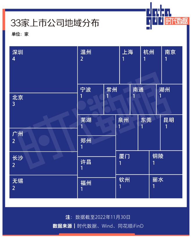 A股11月份33家公司上市：IPO总募资近300亿元19家公司超募72亿BBIN BBIN宝盈集团元深北IPO数量位居前二(图3)