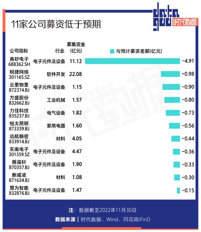 A股11月份33家公司上市：IPO总募资近300亿元19家公司超募72亿BBIN BBIN宝盈集团元深北IPO数量位居前二(图11)