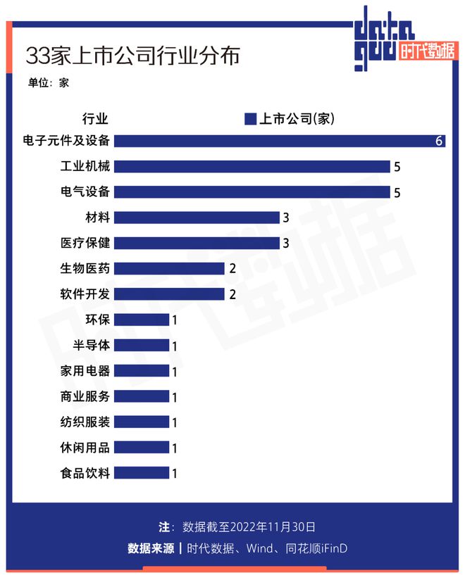 A股11月份33家公司上市：IPO总募资近300亿元19家公司超募72亿BBIN BBIN宝盈集团元深北IPO数量位居前二(图5)