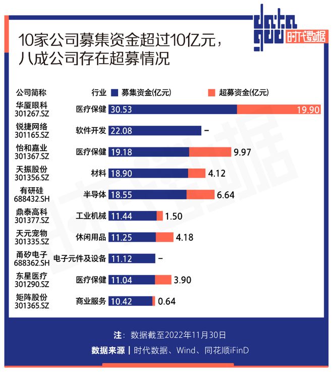 A股11月份33家公司上市：IPO总募资近300亿元19家公司超募72亿BBIN BBIN宝盈集团元深北IPO数量位居前二(图7)