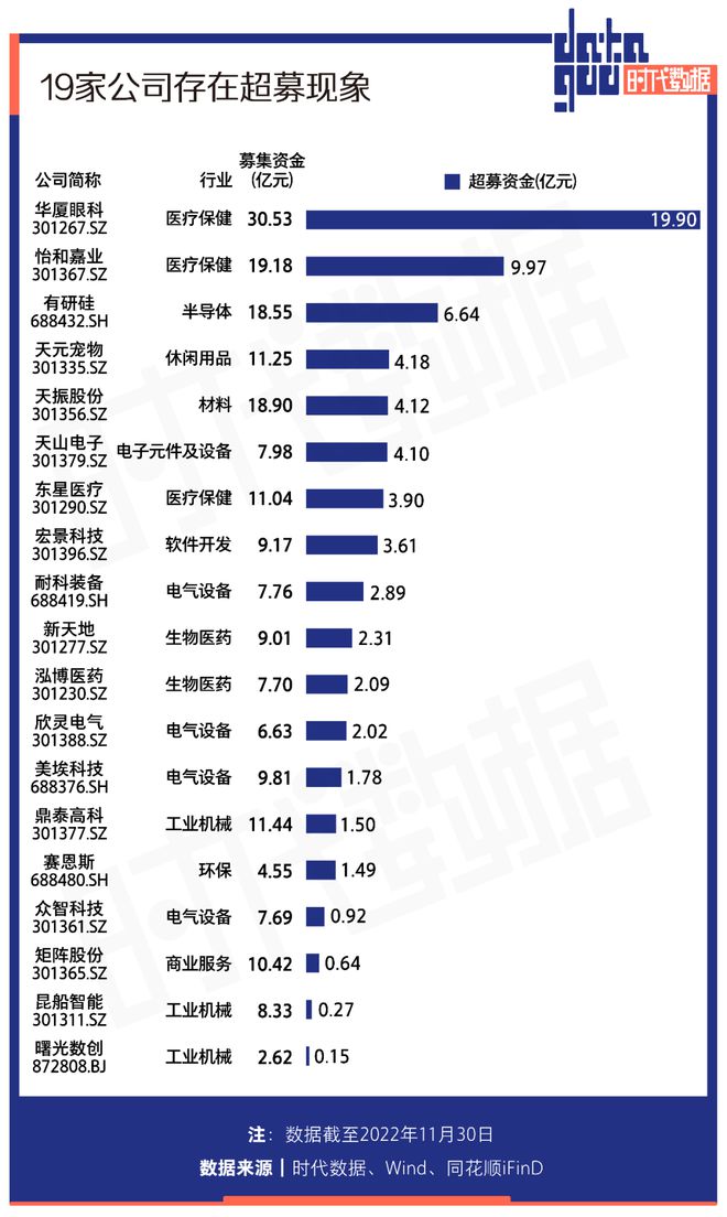 A股11月份33家公司上市：IPO总募资近300亿元19家公司超募72亿BBIN BBIN宝盈集团元深北IPO数量位居前二(图9)