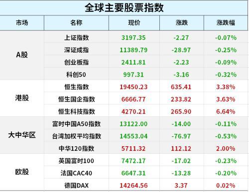 中概股强劲反BBIN BBIN宝盈弹！供应担忧令油价冲高回落；中国经济增速将会持续回升；美国政府出手阻拦微软收购动视暴雪(图2)