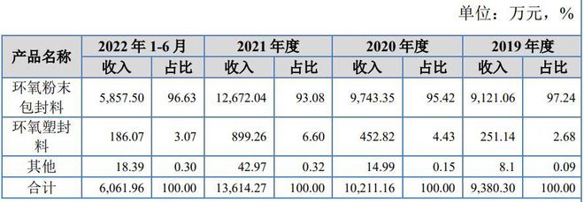 BBIN BBIN宝盈IPO定价40元电子元器件封装材料凯华材料申购解读(图3)