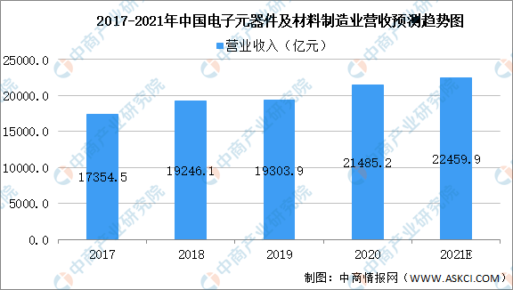 BBIN BBIN宝盈集团2021年中国电子元器件市场规模及未来发展前景预测分析（图）