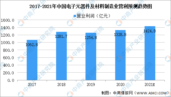 BBIN BBIN宝盈集团2021年中国电子元器件市场规模及未来发展前景预测分析（图）(图2)