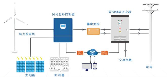 一文了解储能变流器（PCBBIN BBIN宝盈集团S）及核心企业