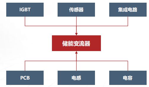 一文了解储能变流器（PCBBIN BBIN宝盈集团S）及核心企业(图2)