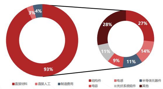 一文了解储能变流器（PCBBIN BBIN宝盈集团S）及核心企业(图3)