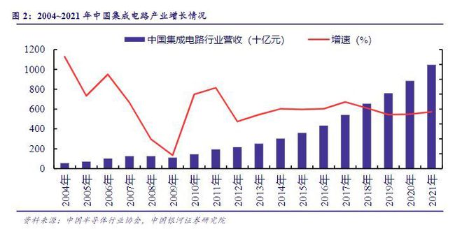 BBIN BBIN宝盈集团2022年电子行业年度报告：以自主可控为基以创新成就未来(图3)