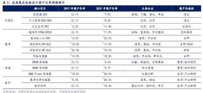 BBIN BBIN宝盈集团2022年电子行业年度报告：以自主可控为基以创新成就未来(图5)