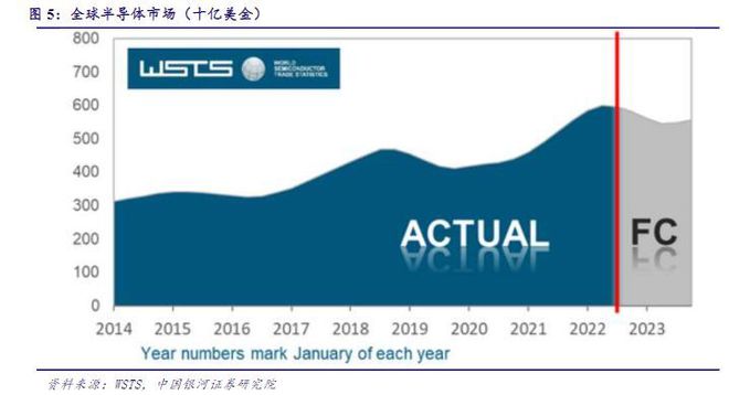 BBIN BBIN宝盈集团2022年电子行业年度报告：以自主可控为基以创新成就未来(图7)