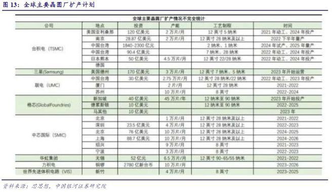 BBIN BBIN宝盈集团2022年电子行业年度报告：以自主可控为基以创新成就未来(图13)