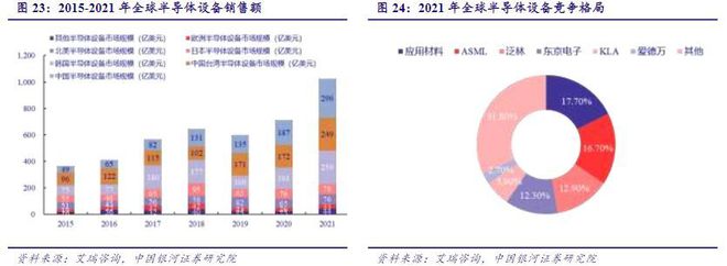 BBIN BBIN宝盈集团2022年电子行业年度报告：以自主可控为基以创新成就未来(图21)