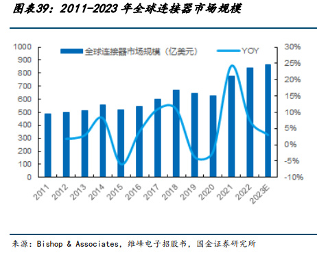 BBIN BBIN宝盈集团电子行业年度策略：2023年看好强应用及需求反转受益产业链(图6)