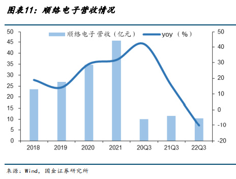 BBIN BBIN宝盈集团电子行业年度策略：2023年看好强应用及需求反转受益产业链(图2)