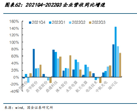 BBIN BBIN宝盈集团电子行业年度策略：2023年看好强应用及需求反转受益产业链(图10)