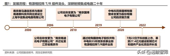 深耕二十年国博电子：先进雷达TR组件龙头；BBIN BBIN宝盈集团射频芯片领跑者(图2)