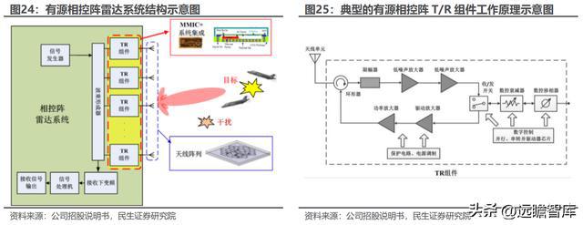 深耕二十年国博电子：先进雷达TR组件龙头；BBIN BBIN宝盈集团射频芯片领跑者(图17)