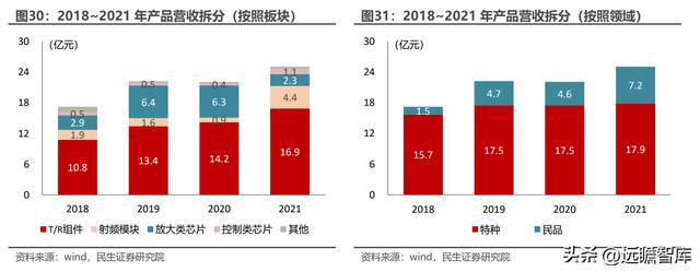 深耕二十年国博电子：先进雷达TR组件龙头；BBIN BBIN宝盈集团射频芯片领跑者(图23)