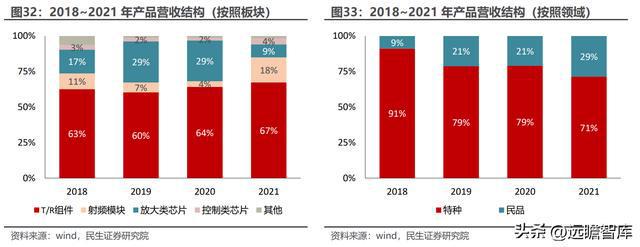 深耕二十年国博电子：先进雷达TR组件龙头；BBIN BBIN宝盈集团射频芯片领跑者(图24)