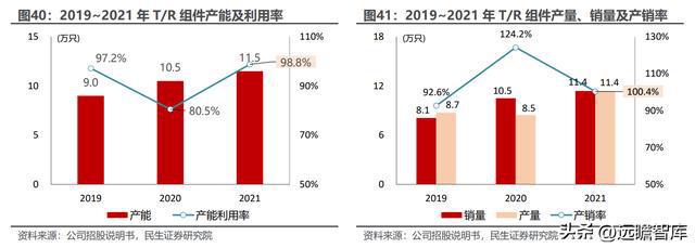 深耕二十年国博电子：先进雷达TR组件龙头；BBIN BBIN宝盈集团射频芯片领跑者(图28)