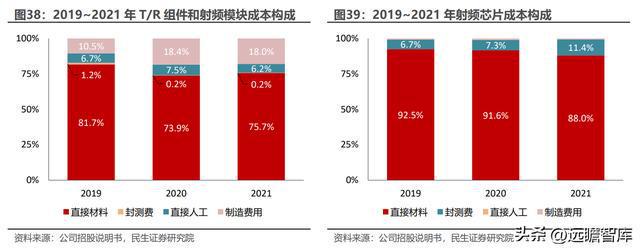 深耕二十年国博电子：先进雷达TR组件龙头；BBIN BBIN宝盈集团射频芯片领跑者(图27)