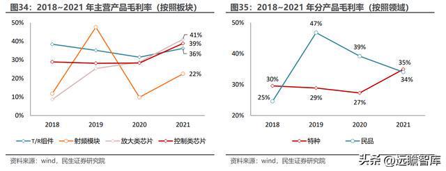 深耕二十年国博电子：先进雷达TR组件龙头；BBIN BBIN宝盈集团射频芯片领跑者(图25)