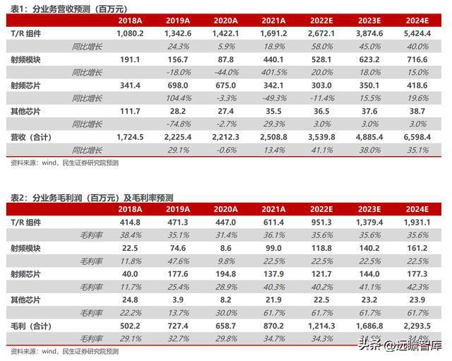 深耕二十年国博电子：先进雷达TR组件龙头；BBIN BBIN宝盈集团射频芯片领跑者(图36)