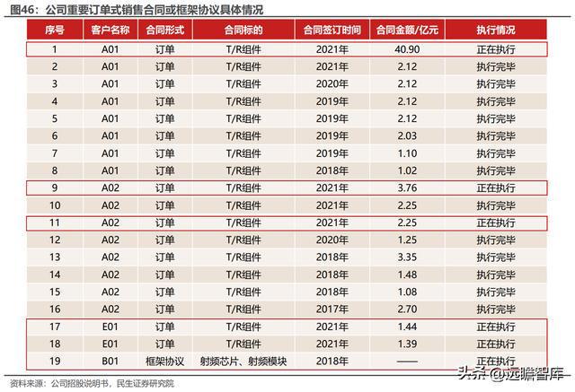 深耕二十年国博电子：先进雷达TR组件龙头；BBIN BBIN宝盈集团射频芯片领跑者(图32)