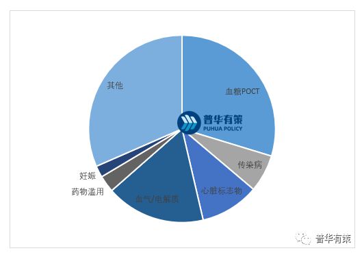 BBIN BBIN宝盈集团2023-2029年POCT行业深度调研及前景专项报告(图2)