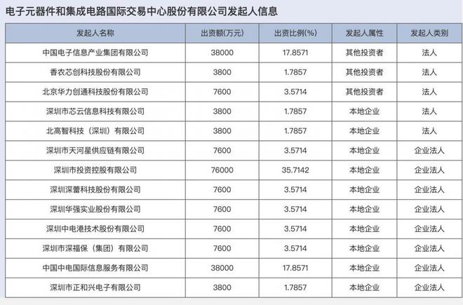 深圳“电子元器件和集成电路国际交易中心”完成工商登记BBIN BBIN宝盈集团 深纺织A掌舵人尹可非任董事长