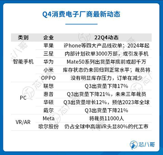 电子元器件销售行情分析与预判 2022BBIN BBIN宝盈集团年Q4(图16)