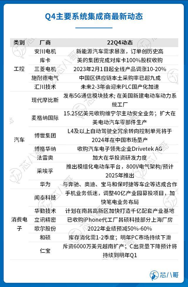 电子元器件销售行情分析与预判 2022BBIN BBIN宝盈集团年Q4(图15)