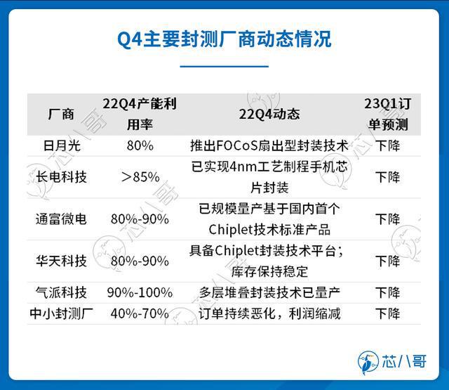 电子元器件销售行情分析与预判 2022BBIN BBIN宝盈集团年Q4(图13)