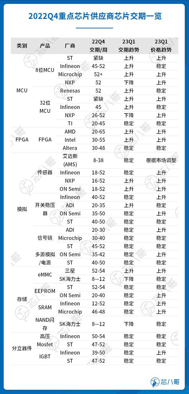 电子元器件销售行情分析与预判 2022BBIN BBIN宝盈集团年Q4(图7)