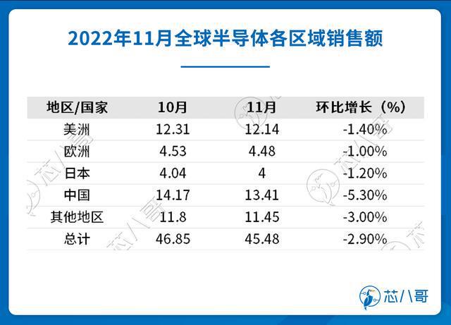 电子元器件销售行情分析与预判 2022BBIN BBIN宝盈集团年Q4(图4)