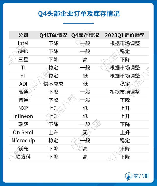 电子元器件销售行情分析与预判 2022BBIN BBIN宝盈集团年Q4(图9)