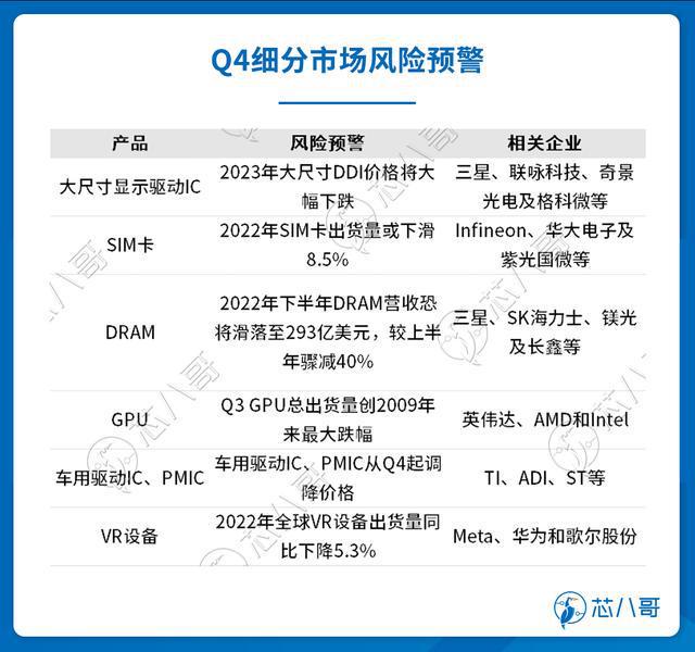 电子元器件销售行情分析与预判 2022BBIN BBIN宝盈集团年Q4(图23)