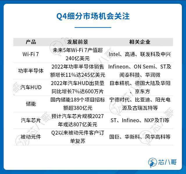 电子元器件销售行情分析与预判 2022BBIN BBIN宝盈集团年Q4(图22)