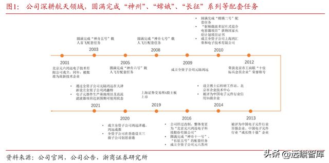 深耕20年鸿远电子：特种陶瓷电容小巨人受益航天强国增长可期BBIN BBIN宝盈集团(图2)