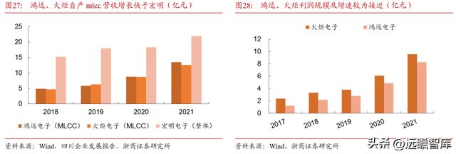 深耕20年鸿远电子：特种陶瓷电容小巨人受益航天强国增长可期BBIN BBIN宝盈集团(图24)