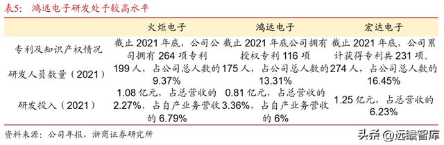 深耕20年鸿远电子：特种陶瓷电容小巨人受益航天强国增长可期BBIN BBIN宝盈集团(图25)