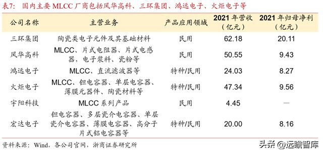 深耕20年鸿远电子：特种陶瓷电容小巨人受益航天强国增长可期BBIN BBIN宝盈集团(图32)