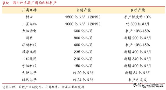 深耕20年鸿远电子：特种陶瓷电容小巨人受益航天强国增长可期BBIN BBIN宝盈集团(图33)