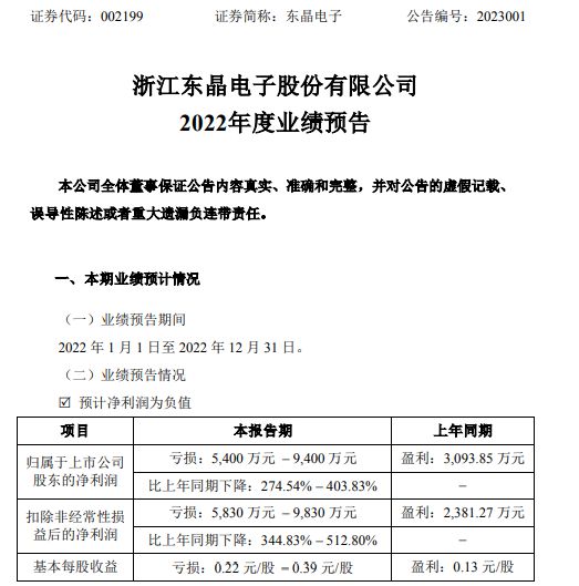 BBIN BBIN宝盈集团东晶电子2022年预计亏损5400万-9400万同比由盈转亏 产品综合毛利率同比下降