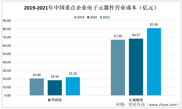 电BBIN BBIN宝盈子元器件行业发展动态分析：行业需求量持续增加(图5)