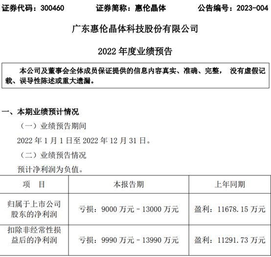 BBIN BBIN宝盈惠伦晶体2022年预计亏损9000万-13亿 同比由盈转亏 消费电子市场整体表现低迷