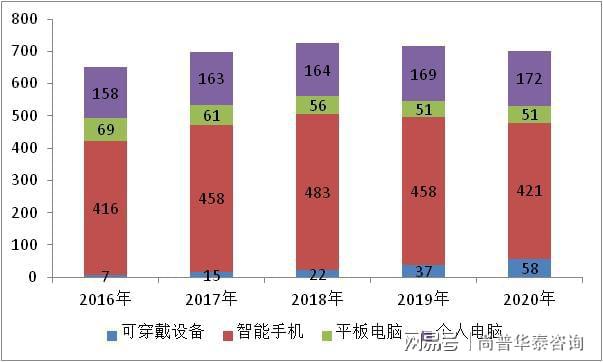 BBIN BBIN宝盈消费电子精密组件行业市场分析(图3)